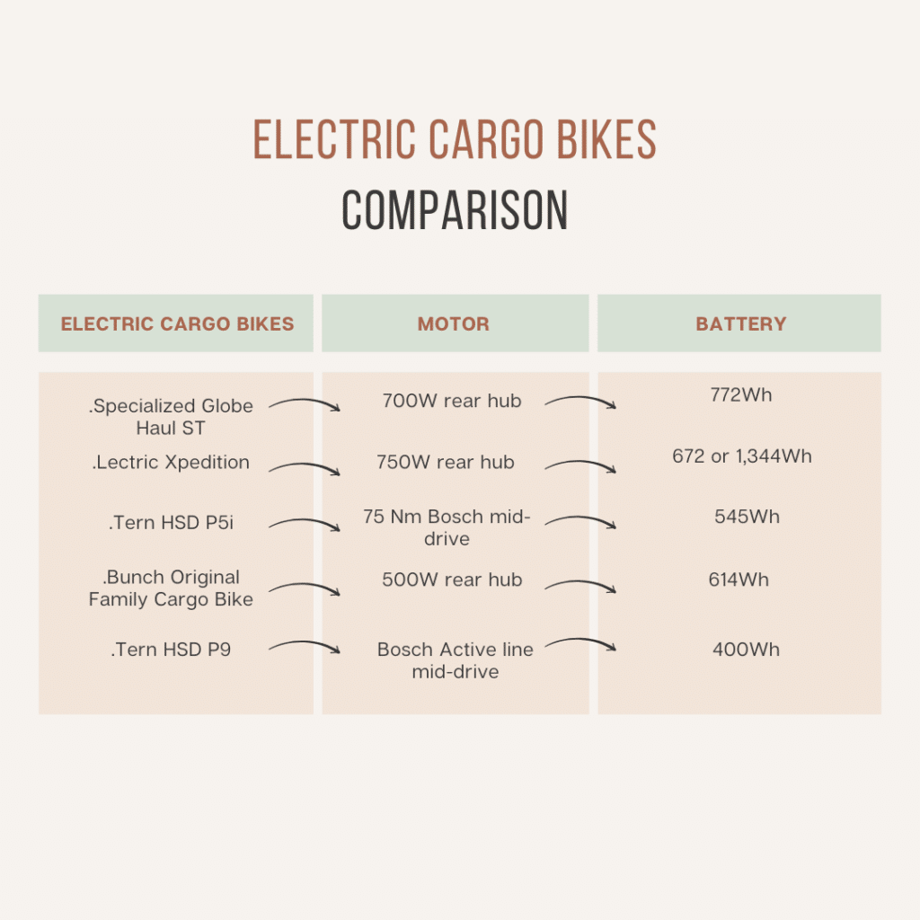 Comarison of cargo electric bike