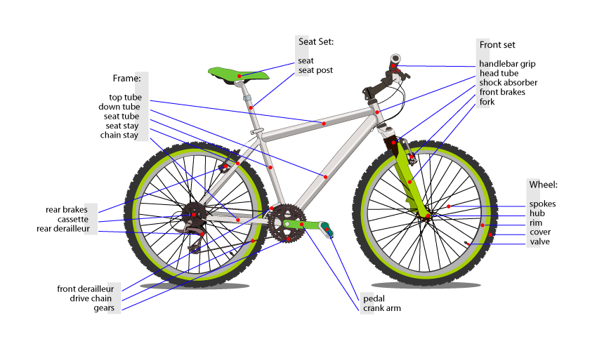 A view of the components of an e bike labeled showing its working