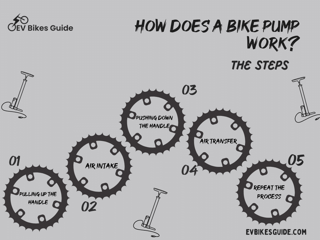 A graphical representation of the steps for the working of a bike pump